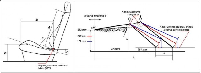 projektuojant pedalus svarbiausi sėdynės parametrai